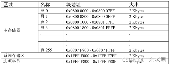 STM32 --- 使用内部FLASH存储数据