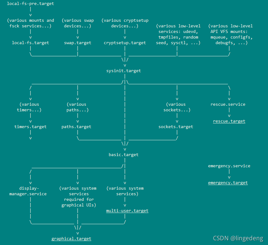 Linux systemd 基础及命令_systemd wantedby-CSDN博客