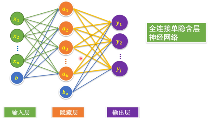 神经网络基础 人工神经网络ann