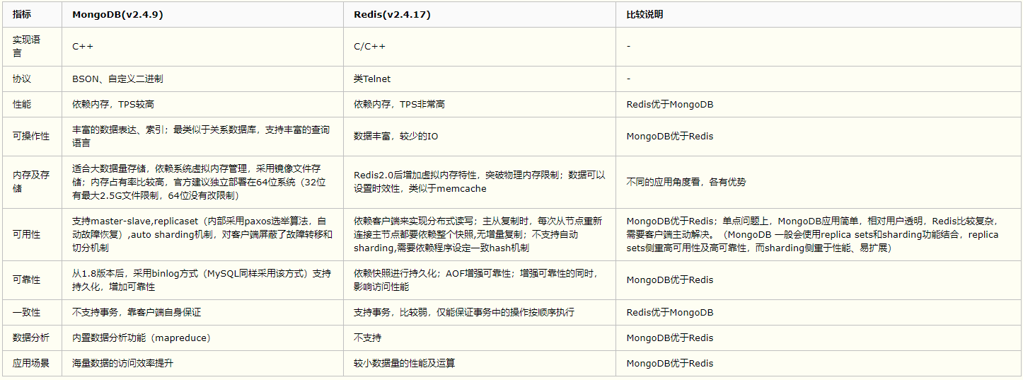 Redis和MongoDB的区别(面试受用)