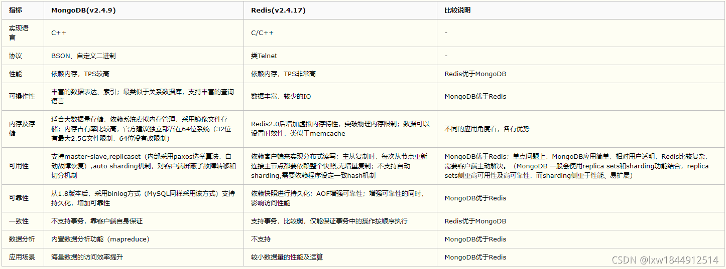 Redis和MongoDB的区别(面试受用)