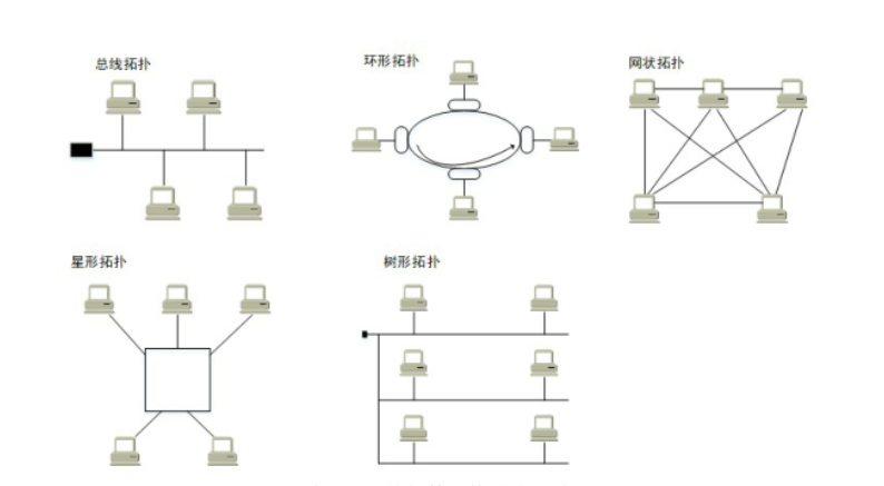 通常計算機網絡可以按拓撲結構,覆蓋範圍,傳輸速率,傳輸介質,使用範圍