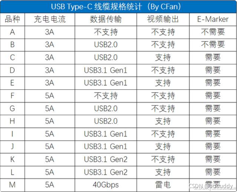 USB Type-C E-Marker_读取pd emarker驱动-CSDN博客