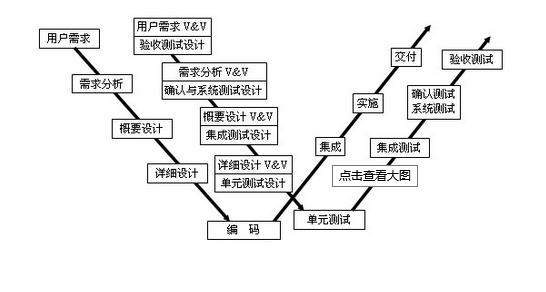 单元测试、集成测试、系统测试、（冒烟测试、功能测试、回归测试）、验收测试