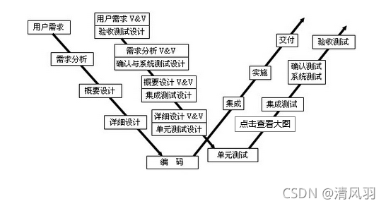 单元测试、集成测试、系统测试、（冒烟测试、功能测试、回归测试）、验收测试