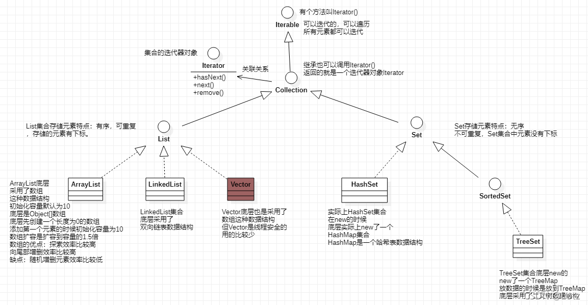 java集合继承结构图_java中集合的继承关系图-CSDN博客
