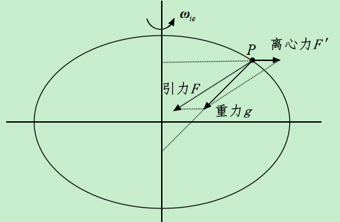 重力是地球万有引力和离心力共同作用的结果; 1