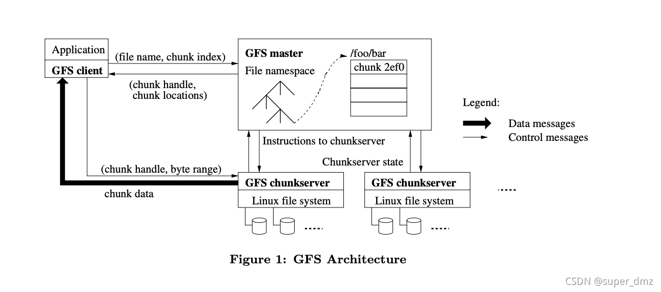 Gfs2 The Google File System论文理解_gfs 论文 pdf-CSDN博客