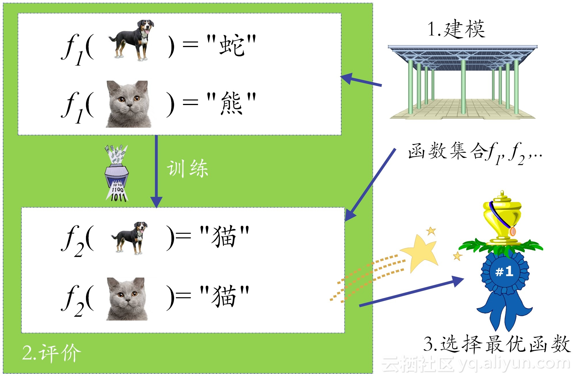 【深度学习之美笔记】人工“碳”索意犹尽，智能“硅”来未可知（入门系列之二）