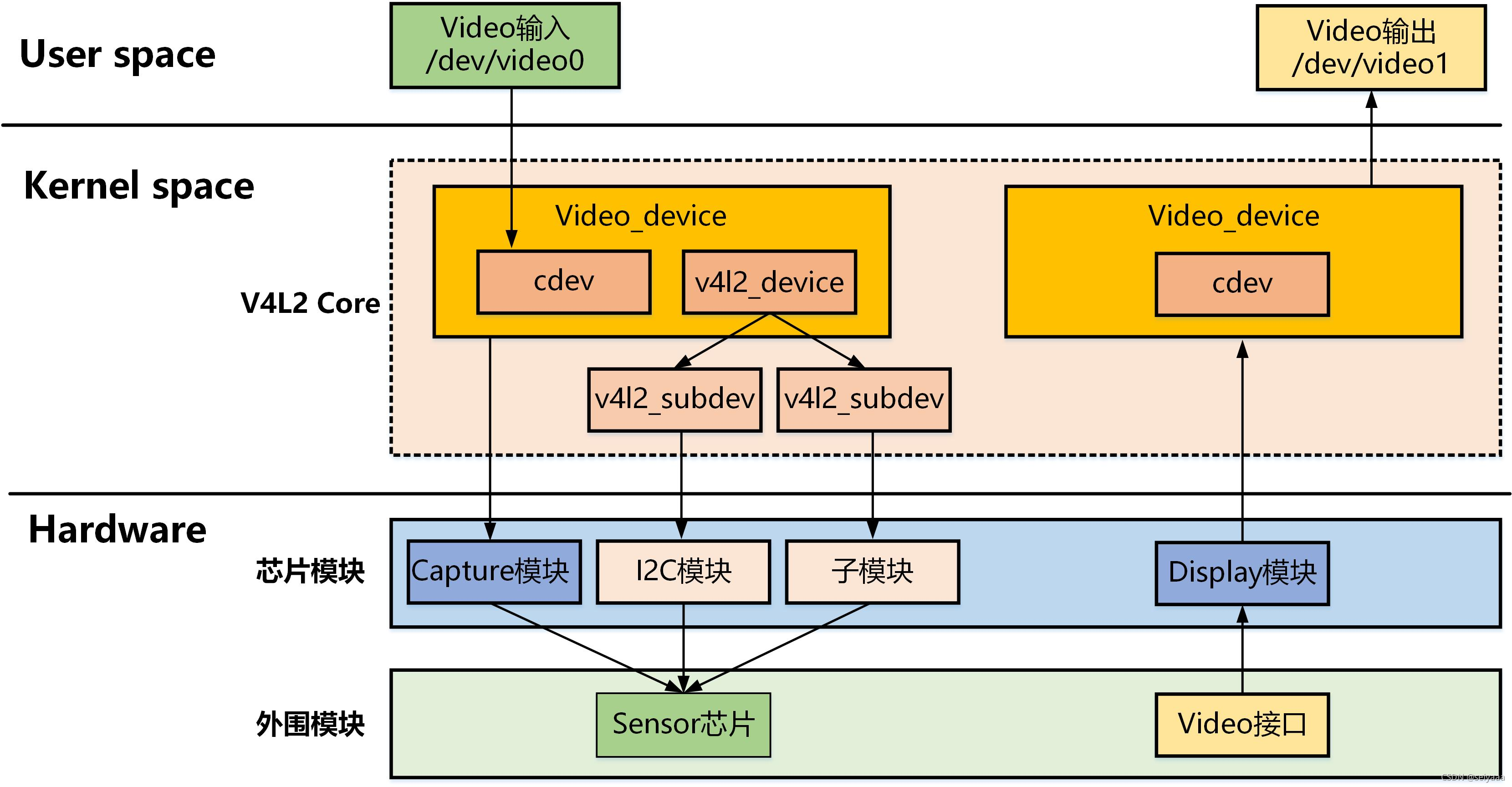 【转载】linux摄像头驱动