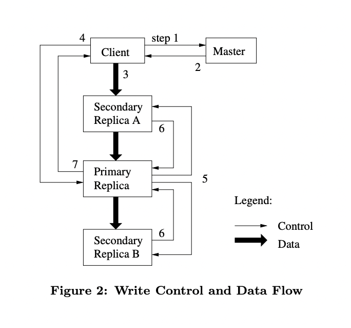 The Google File System论文理解