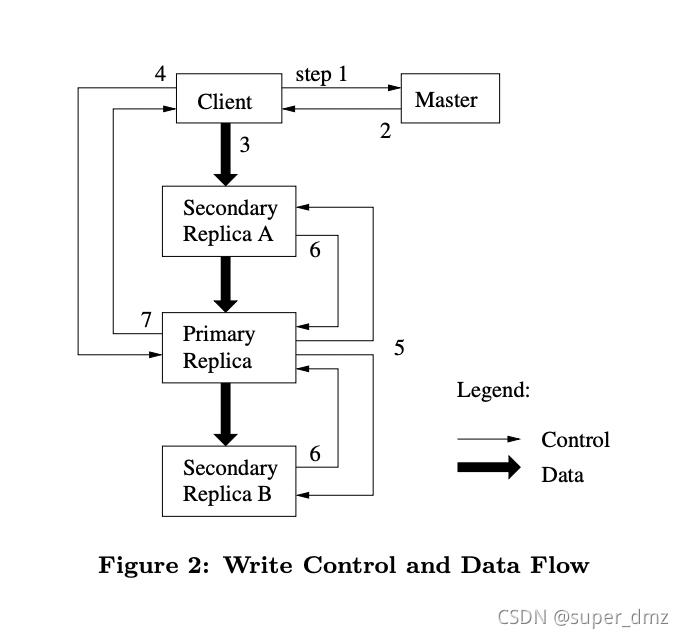 The Google File System论文理解