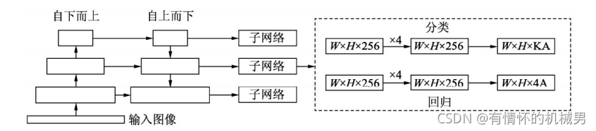 【深度学习】——物体检测细节处理（NMS、样本不均衡、遮挡物体）