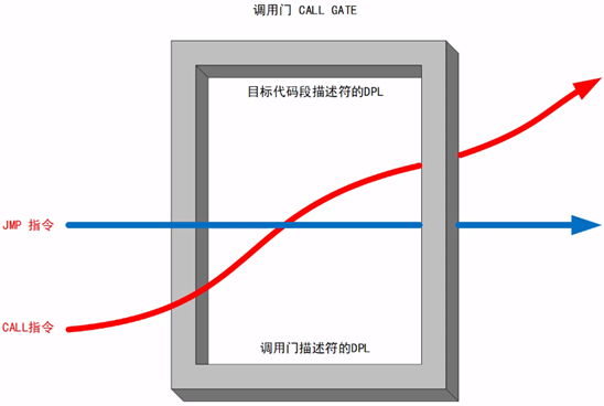 x86汇编语言从实模式到保护模式16：特权级和特权级保护