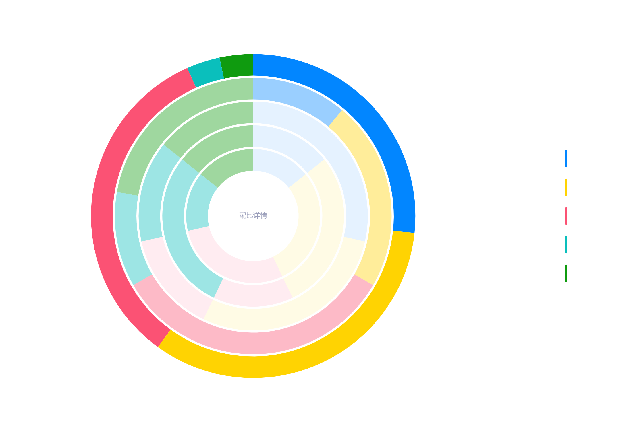 echart层级圆饼图
