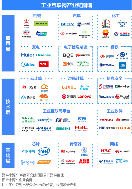 工业互联网产业链结构分析（一）-基础层