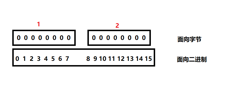 【闲聊杂谈】聊一聊Redis中的Bitmap