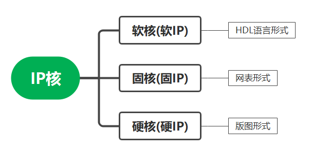 [FPGA系列] 扩展知识 --- IP核小结-CSDN博客