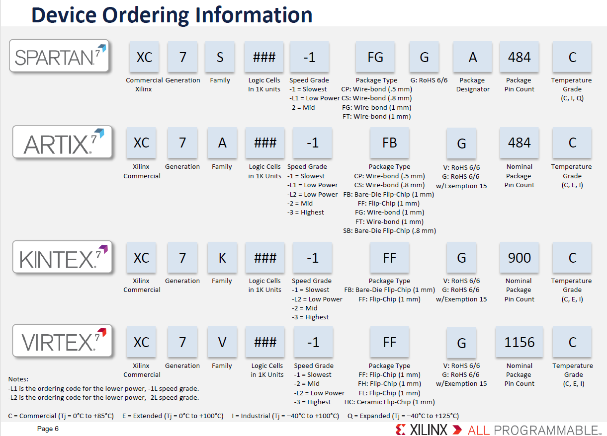 xilinx各芯片产品选型引导手册product selection guide（ FPGA中zynq UltraScale+ MPSOC的