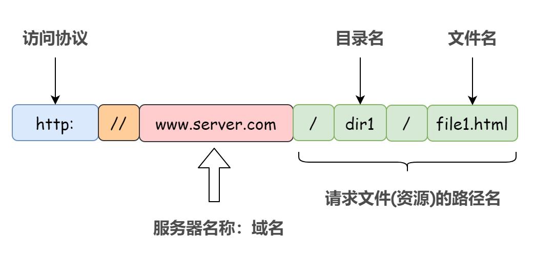 c获取url域名  第1张