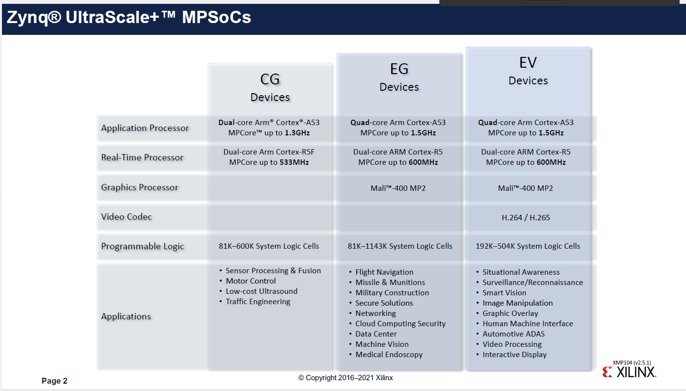 xilinx各芯片产品选型引导手册product selection guide（ FPGA中zynq UltraScale+ MPSOC的概念理解）_zynq选型手册_nature