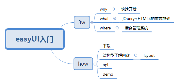 easyUI入门