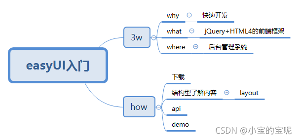 easyUI入门