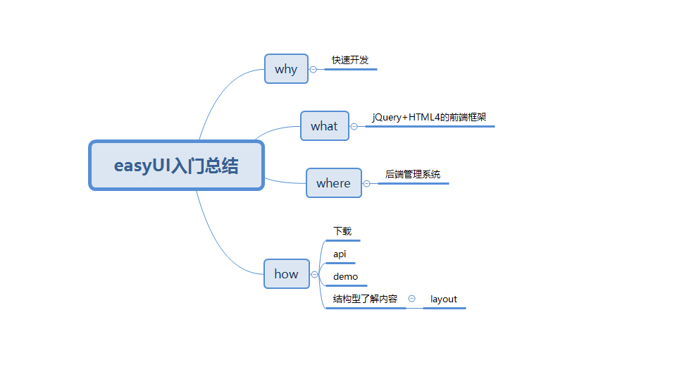 easyUI入门