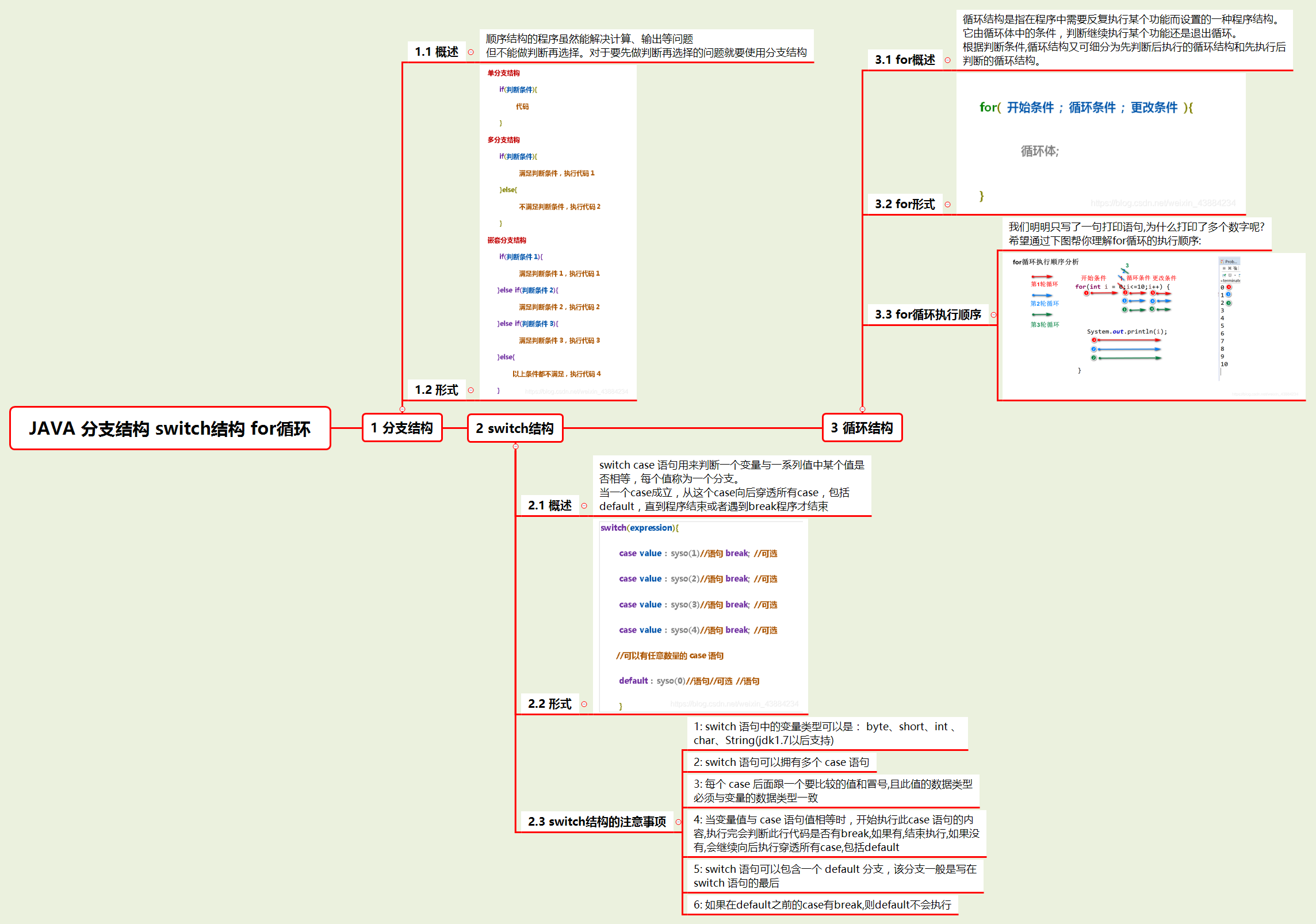 JAVA 分支结构 swit结构 for循环