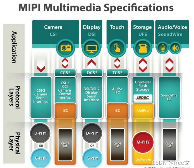 MIPI A-PHY:MIPI汽车系统和IOT的基石_mipi aphy-CSDN博客