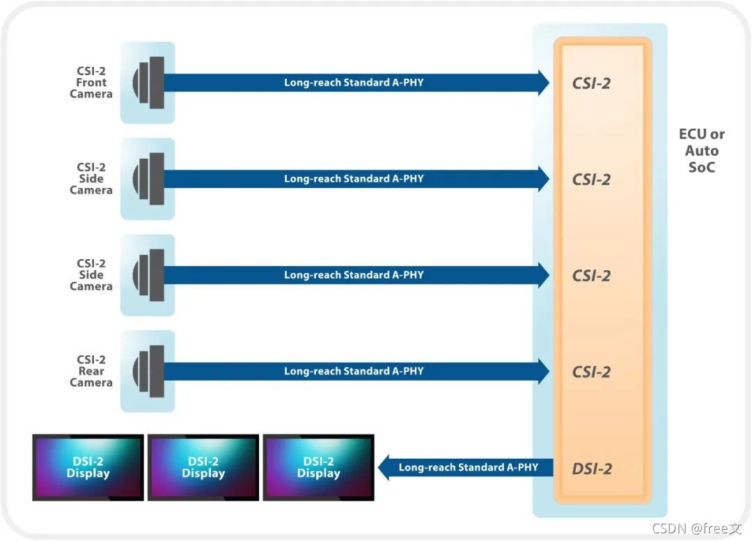 MIPI A-PHY:MIPI汽车系统和IOT的基石_mipi aphy-CSDN博客