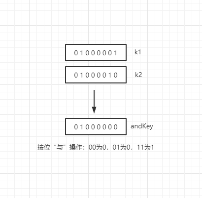 【闲聊杂谈】聊一聊Redis中的Bitmap