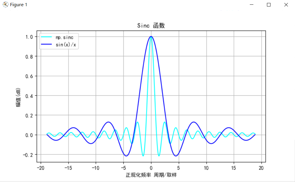 深入浅出matplotlib(101)：研究最有名的滤波函数：sinc函数