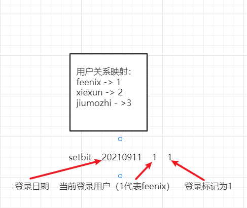 【闲聊杂谈】聊一聊Redis中的Bitmap