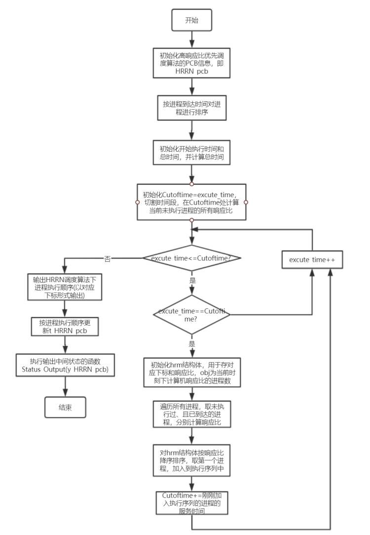 hrrn算法流程图hpf算法流程图rr算法流程图spf算法流程图fcfs算法流程
