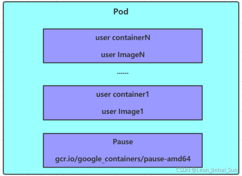 Pod Process kubernetes-Pod结构_pod图-CSDN博客