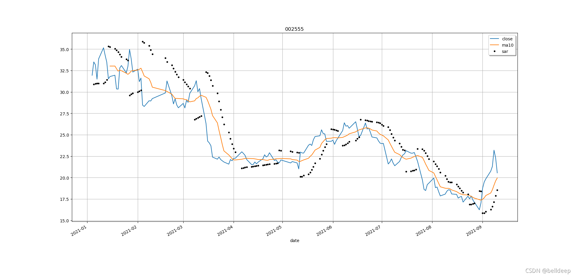 python:talib 计算 SAR 求发出买入信号日期_pandas sar-CSDN博客