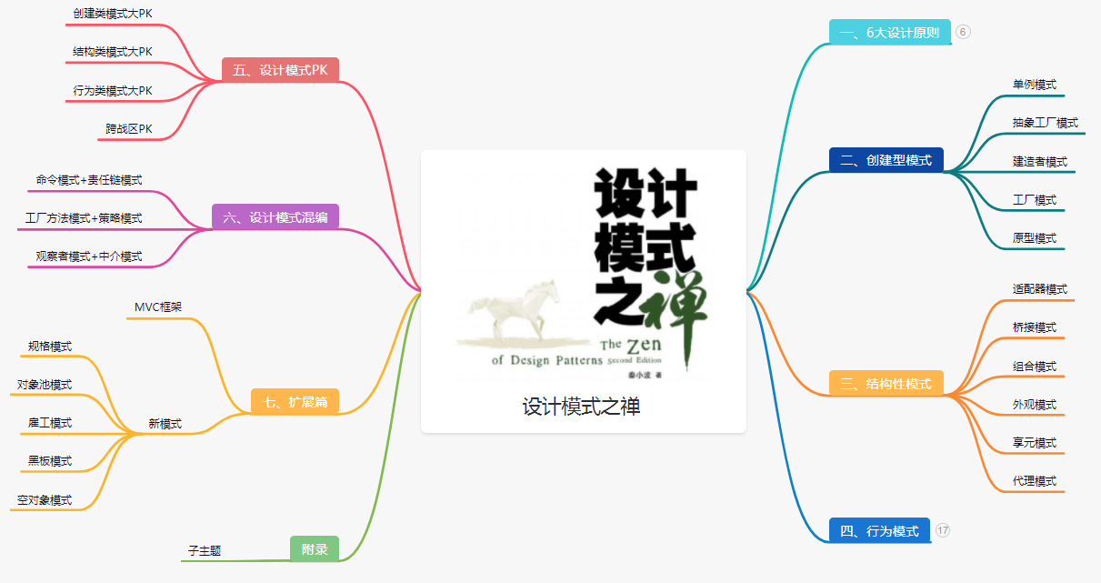 设计模式之禅--思维导图