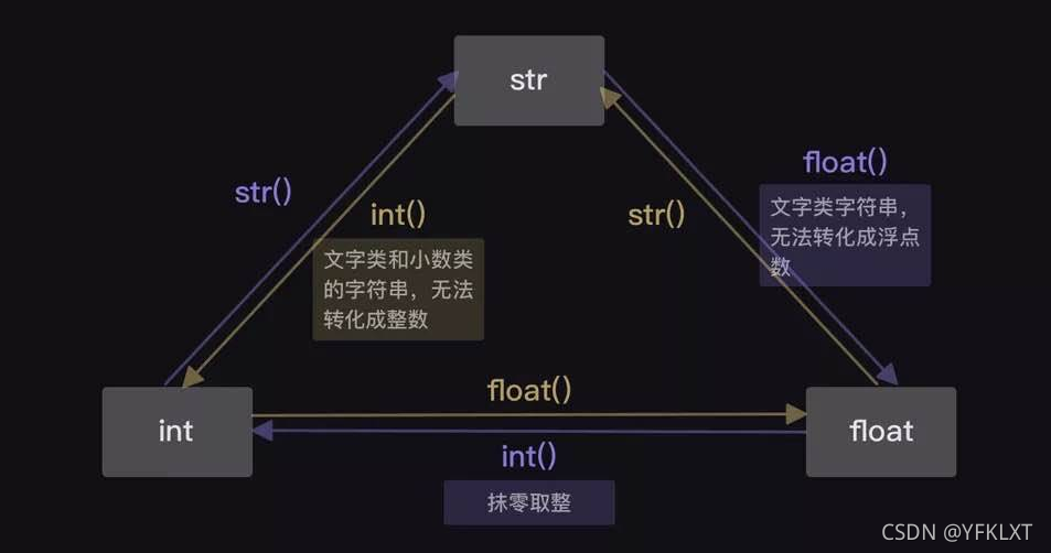 python中的3种基本数据类型转换_python中数据类型转换有几种_向余庆的博客-CSDN博客