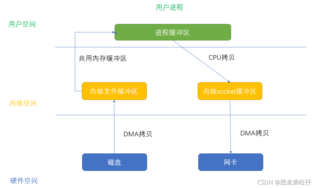 NIO源码解析-FileChannel高阶知识点map和transferTo、transferFrom_filechannel ...