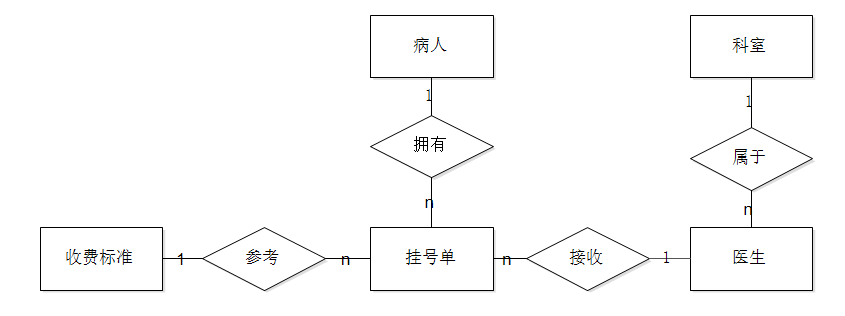 数据库课程设计医院门诊管理系统er图数据流程图
