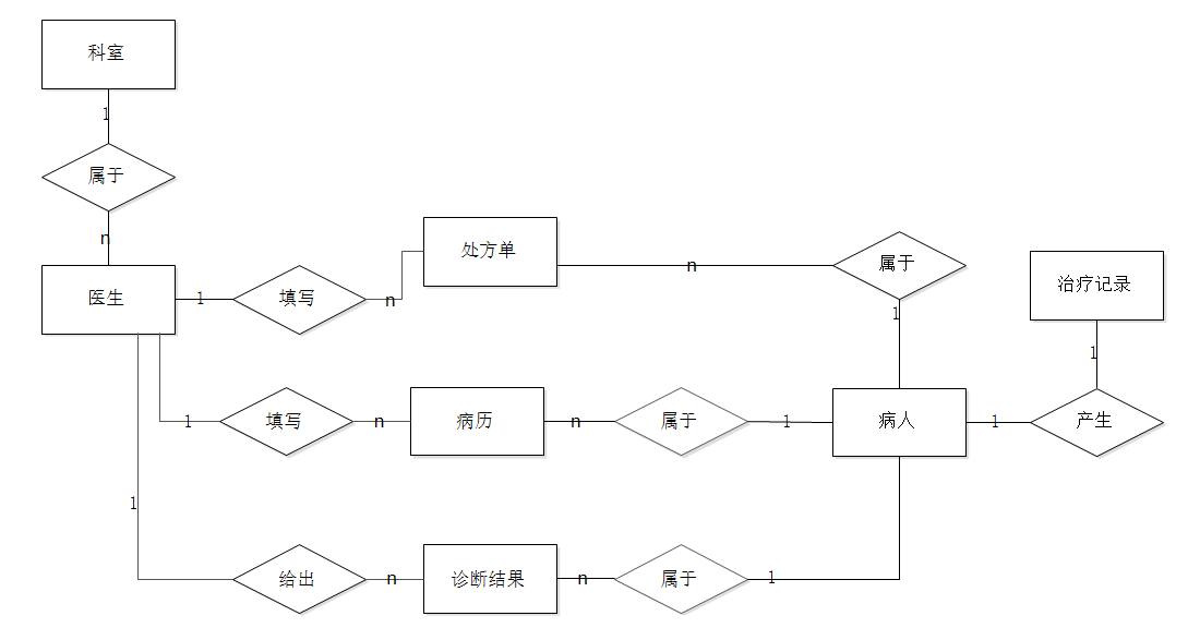 数据库课程设计:医院门诊管理系统er图,数据流程图