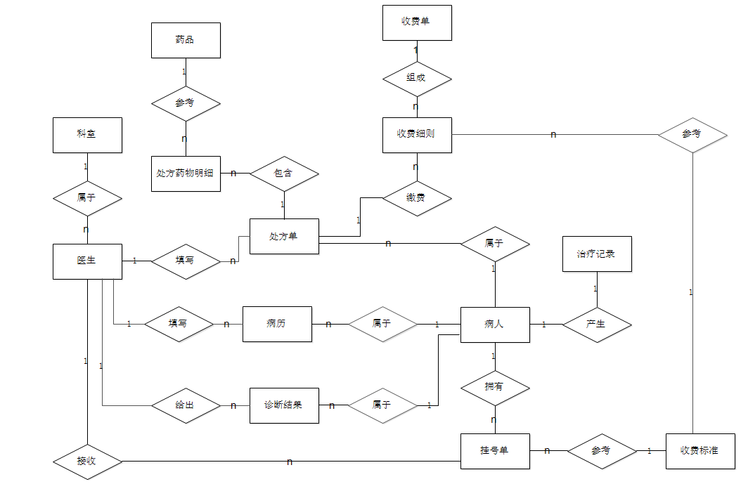 数据库课程设计医院门诊管理系统er图数据流程图