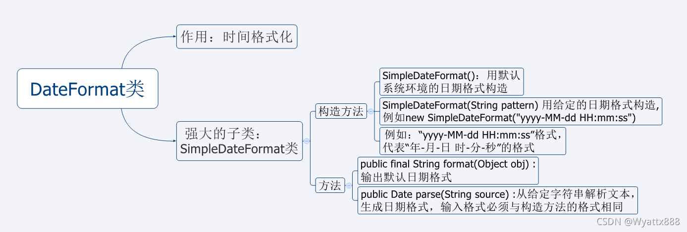 java中时间日期类型的各种转换:Date类与DateFormat类_java中23-sep-21格式日期如何转换成date-CSDN博客