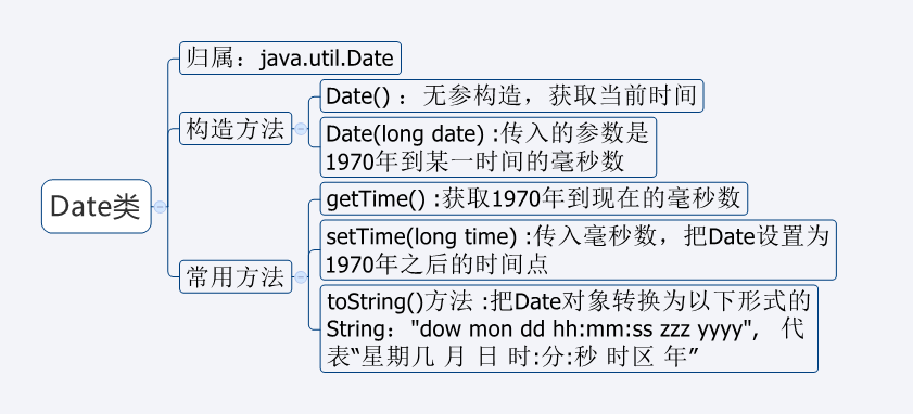 java中时间日期类型的各种转换：Date类与DateFormat类_java中23-sep-21格式日期如何转换成date-CSDN博客