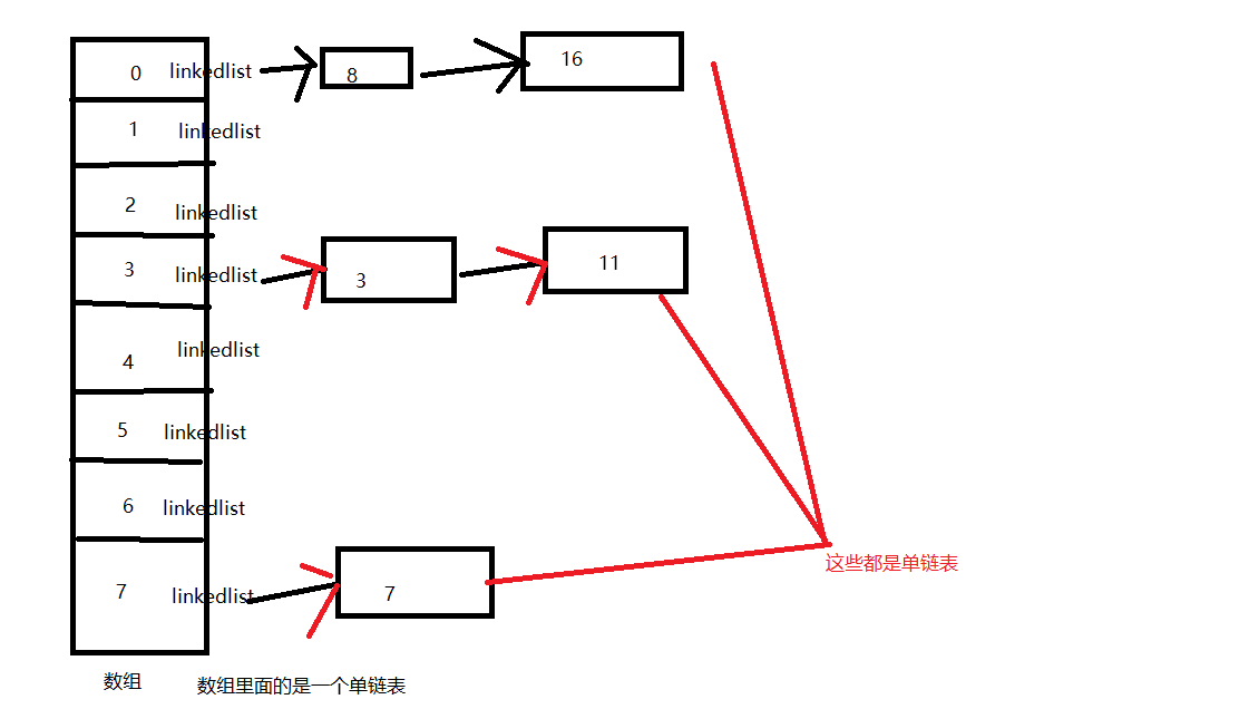 哈希表的原理与实现