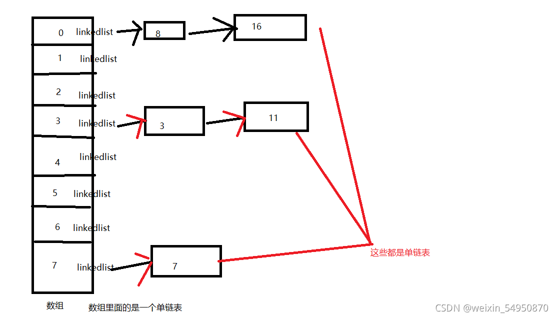 哈希表的原理与实现