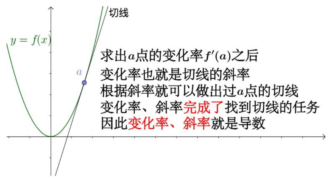 【转载】我们怎么理解导数？_导数 变化最快-CSDN博客