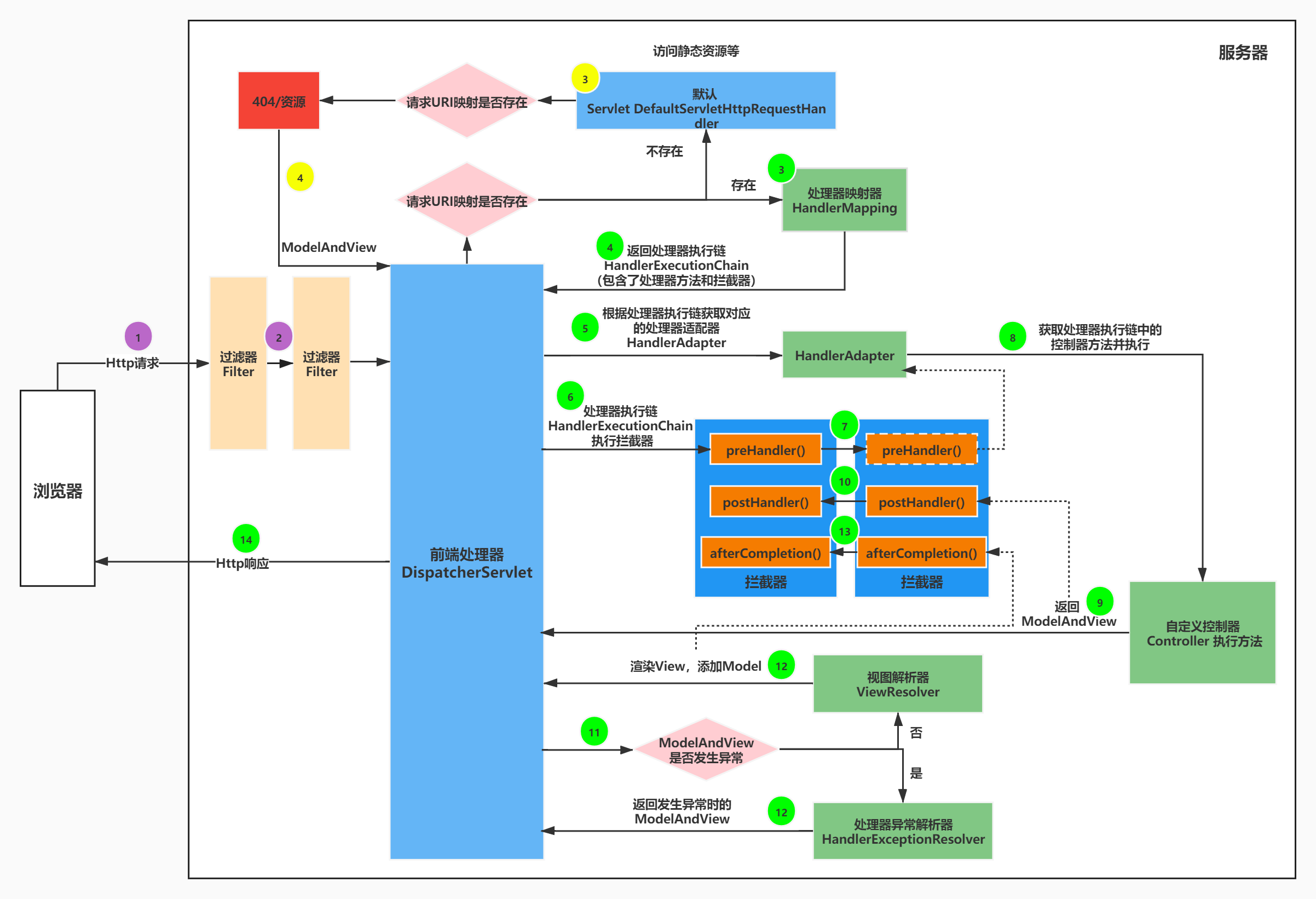 springmvc执行流程图