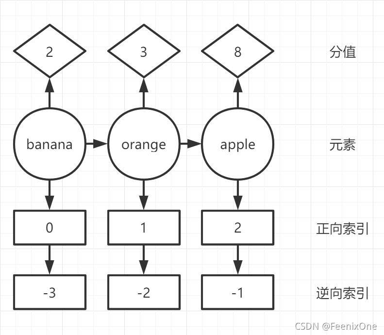 【闲聊杂谈】聊一聊Redis中的Sorted Set